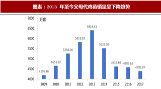 2018年中国白羽肉鸡行业发展历程及销量状况分析