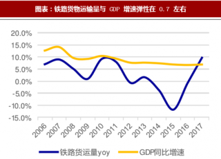 2018年中国铁路运输行业市场需求、发展优势及货运占比分析