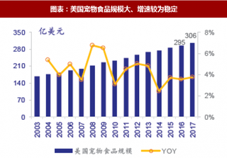 2018年国内外宠物食品行业竞争格局、定价策略及营销渠道的分析