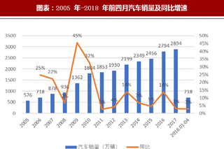 2018年中国汽车行业各类品销量及进口情况分析