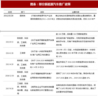 2018年中国新能源汽车行业政策、销量及市场占比分析