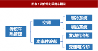 2018年中国汽车热管理行业特点及竞争格局分析