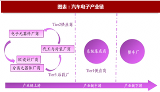 2018年中国汽车电子行业产业链及市场规模分析