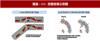 2018年中国车身电子稳定系统行业产品特点及市场占比分析