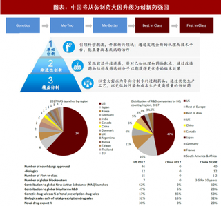 2018年中国生物制药行业创新药市场现状与发展风险分析（图）