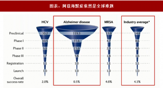 2018年中国阿兹海默症治疗药物行业临床需求与研发进展分析（图）