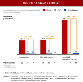 2018中国年乙肝用药行业市场规模与发展方向分析（图）