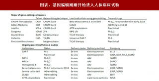 2018年中国基因编辑技术行业应用领域与发展空间分析（图）