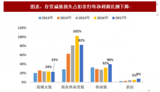 2018年中国纺织服装行业存货周转与净利润金额分析（图）