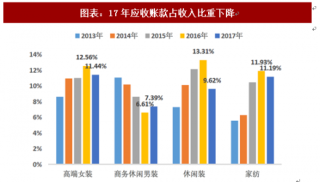 2018年中国纺织服装行业应收账款与应付账款周转天数分析（图）