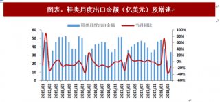 2018年中国纺织服装行业出口金额与销售额分析（图）