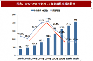 2018年中国医疗IT行业影响发展因素及竞争格局分析（图）