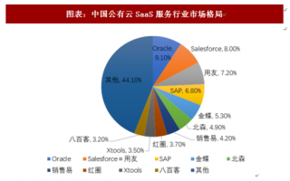 2018年中国SaaS软件行业服务模式变革及市场格局分析（图）