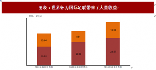 2018年世界杯期间电视节目收视份额及商业价值分析（图）