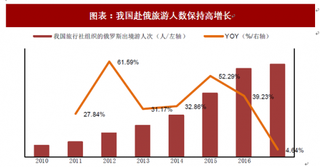 2018年世界杯期间俄罗斯旅游市场拉动效应及网络收视率分析（图）