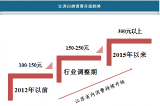 2018年中国次高端白酒行业消费升级趋势分析与收入增速预测（图）