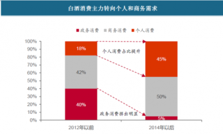 2018年中国白酒行业消费结构与其主力分析（图）