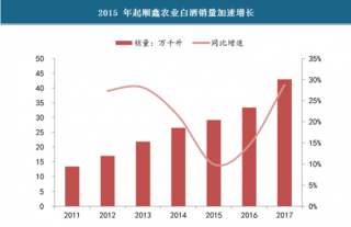 2018年中国中低端白酒行业销量与收入分析（图）