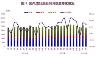 2018年3月成品油市场扫描与展望