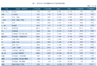 2018年3月化工产品市场价格分析