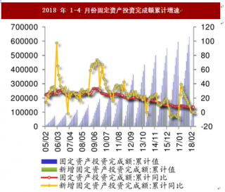 2018年中国钢铁行业固定投资、融资规模分析（图）