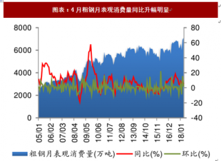 2018年中国钢铁行业粗钢、钢材产量与出口情况分析（图）