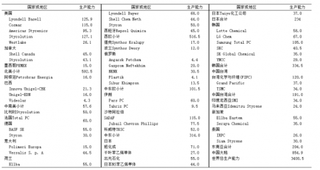 苯乙烯市场分析和展望