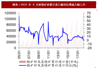 2018年中国铁矿石行业产量及进口情况分析（图）