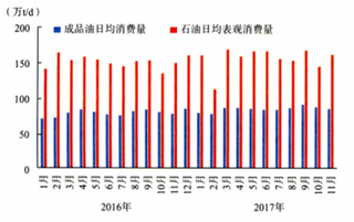 2017年我国石油市场形势政策分析与2018年展望