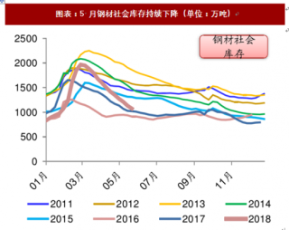2018年中国钢材行业库存状况分析（图）