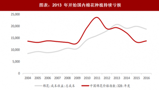 2018年中国棉花行业播种面积与供需情况分析（图）