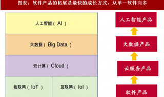 2018年中国云计算行业发展历程与市场规模分析（图）