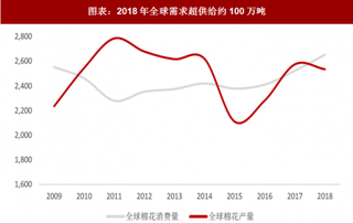 2018年中国棉花行业供需情况与库存量分析（图）