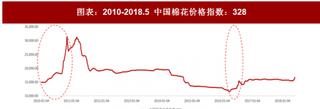 2018年中国棉花行业净利润与价格指数分析（图）