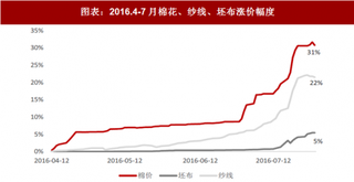 2018年中国棉纱行业传导路径与原材料库存分析（图）