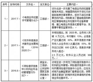 2018年我国互联网金融服务行业主要政策法规情况