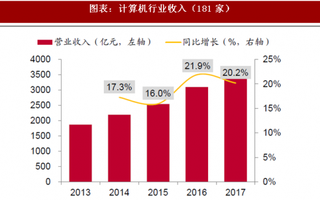 2018年中国计算机行业收入与归母净利润分析（图）