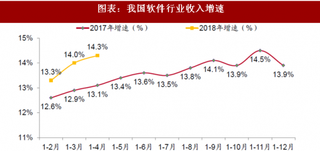 2018年中国软件行业利润与人工成本增速分析（图）