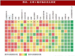 2018年中国互联网行业B端市场与美国信息化程度分析（图）