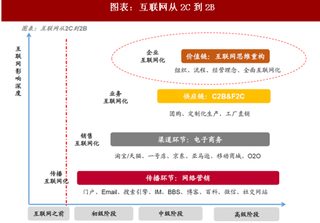 2018年中国互联网行业B端市场驱动因素与授信额度分析（图）