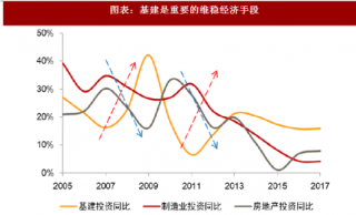 2018年中国基建行业库存分析与投资预测（图）