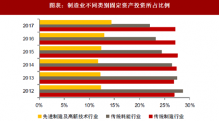 2018年中国制造业不同类别固定资产投资分析（图）