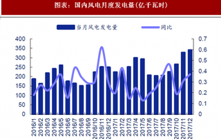 2018年中国新能源行业风电政策分析与光伏市场规模预测（图）