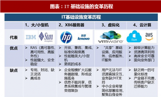 2018年中国云计算行业发展历程、技术优势及前景展望分析（图）