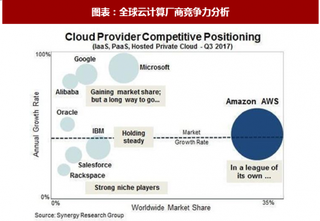 2018年海外云计算行业龙头企业业务体系、营业收入及竞争力分析（图）