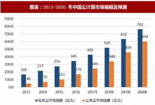 2018年中国云计算行业发展空间、竞争格局及市场份额分析（图）