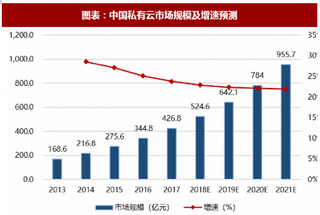 2018年中国私有云行业规模预测、品牌竞争及市场份额分析（图）