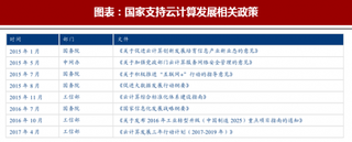 2018年中国云计算行业政策及技术环境分析（图）