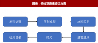 2018年中国陶瓷行业制造流程及存货情况分析（图）