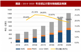 2018年全球云计算行业市场规模及竞争格局分析（图）